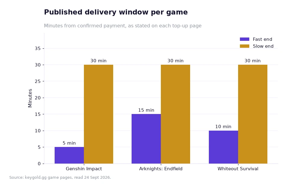 Bar chart of published delivery windows in minutes per game